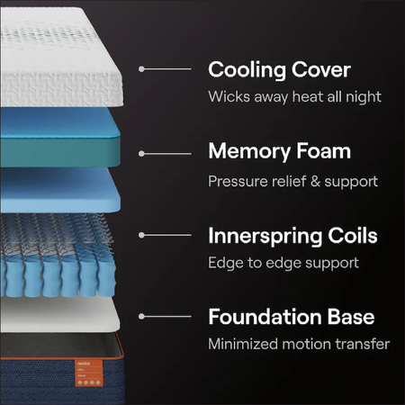 Nectar Ultra Hybrid - 15" Medium Soft Mattress